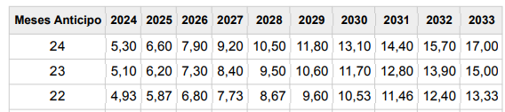  Jubilación anticipada 2024, tabla de reducción sobre el tope máximo