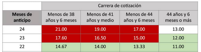 Jubilación anticipada 2024. Tabla reducción sin estar por encima del tope máximo de pensión